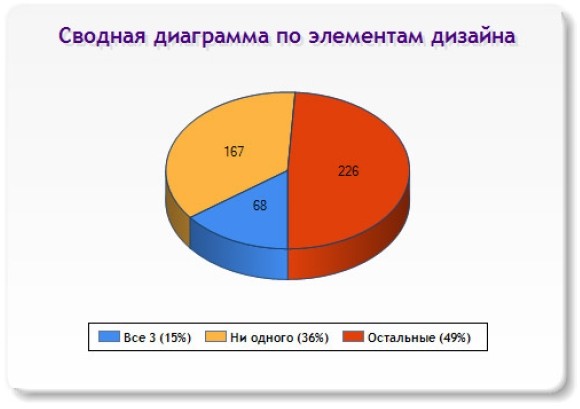 Слайд 12 (Сводная диаграмма по элементам дизайна) Слайд 12 (Сводная диаграмма по элементам дизайна)