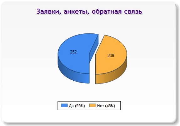 Слайд 13 (Заявки, анкеты, обратная связь) Слайд 13 (Заявки, анкеты, обратная связь)