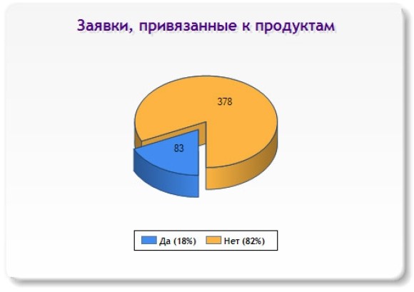 Слайд 14 (Заявки, привязанные к продуктам) Слайд 14 (Заявки, привязанные к продуктам)