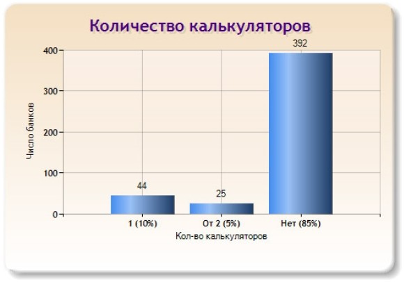 Слайд 15 (Количество калькуляторов) Слайд 15 (Количество калькуляторов)