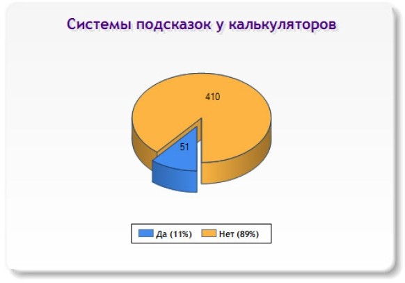 Слайд 16 (Системы подсказок у калькуляторов) Слайд 16 (Системы подсказок у калькуляторов)