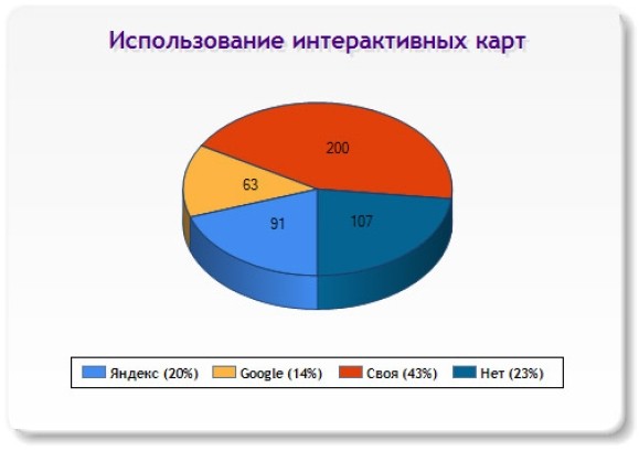 Слайд 19 (Использование интерактивных карт) Слайд 19 (Использование интерактивных карт)