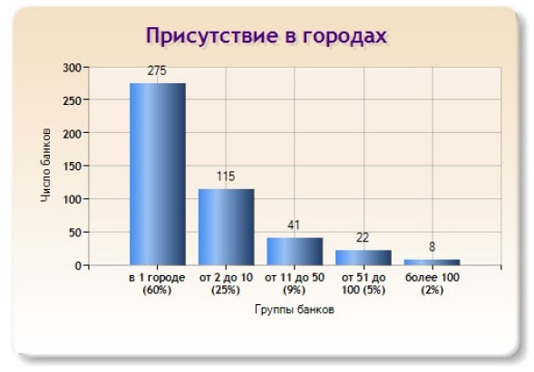 Слайд 2 (Присутствие в городах) Слайд 2 (Присутствие в городах)