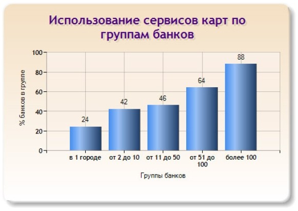 Слайд 20 (Использование сервисов карт по группам банков) Слайд 20 (Использование сервисов карт по группам банков)