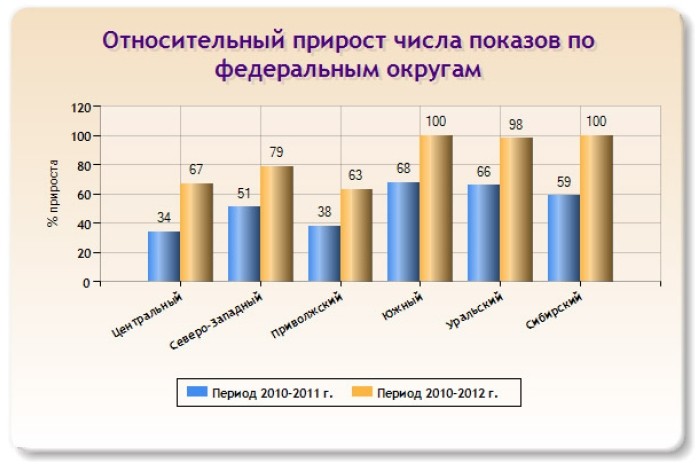 Слайд 21 (Относительный прирост числа показов по федеральным округам) Слайд 21 (Относительный прирост числа показов по федеральным округам)