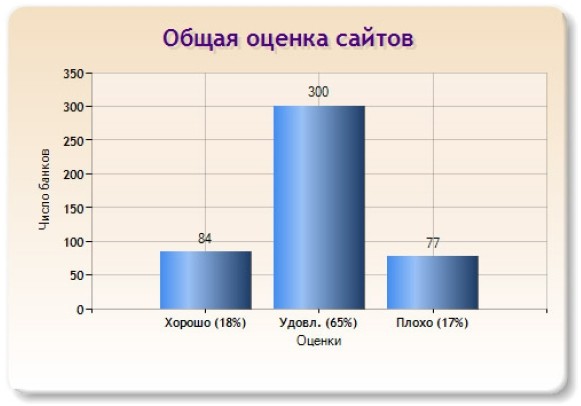 Слайд 23 (Общая оценка сайтов) Слайд 23 (Общая оценка сайтов)