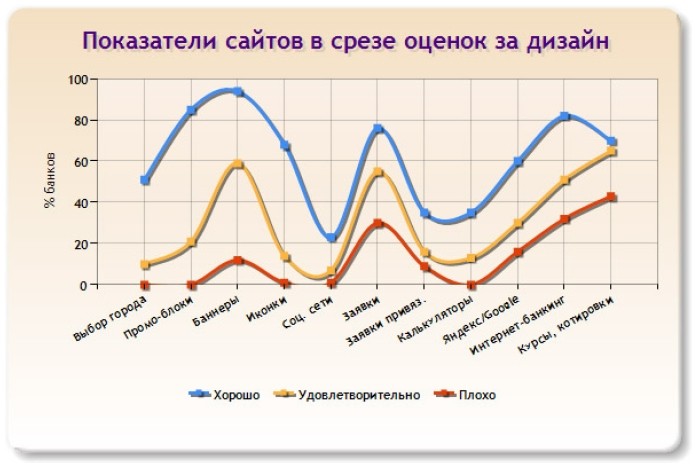 Слайд 24 (Показатели сайтов в срезе оценок за дизайн) Слайд 24 (Показатели сайтов в срезе оценок за дизайн)