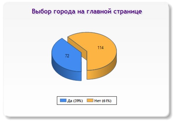 Слайд 3 (Выбор города на главной странице) Слайд 3 (Выбор города на главной странице)
