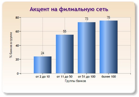 Слайд 4 (Акцент на филиальную сеть) Слайд 4 (Акцент на филиальную сеть)