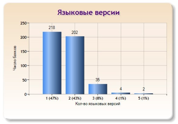 Слайд 5 (Языковые версии) Слайд 5 (Языковые версии)