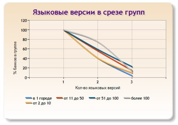 Слайд 6 (Языковые версии в срезе групп) Слайд 6 (Языковые версии в срезе групп)