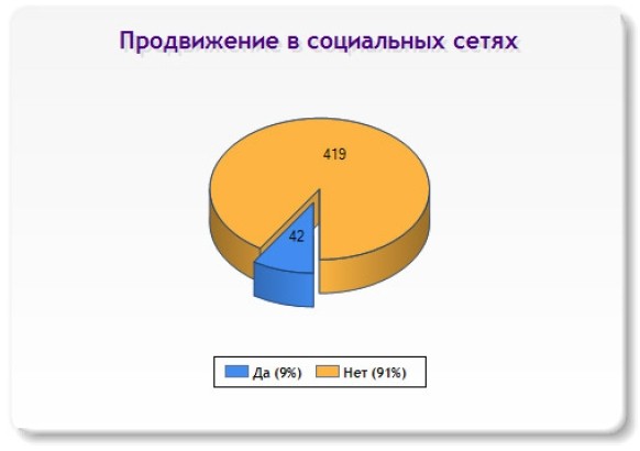Слайд 7 (Продвижение в социальных сетях) Слайд 7 (Продвижение в социальных сетях)