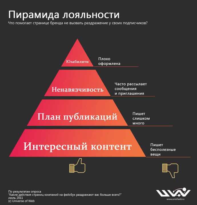 Эмоциональная лояльность. Пирамида лояльности. Пирамида лояльности потребителей. Уровни лояльности к бренду. Пирамида лояльности бренда.