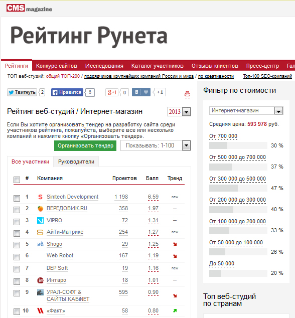 Рейтинг Рунета 2013