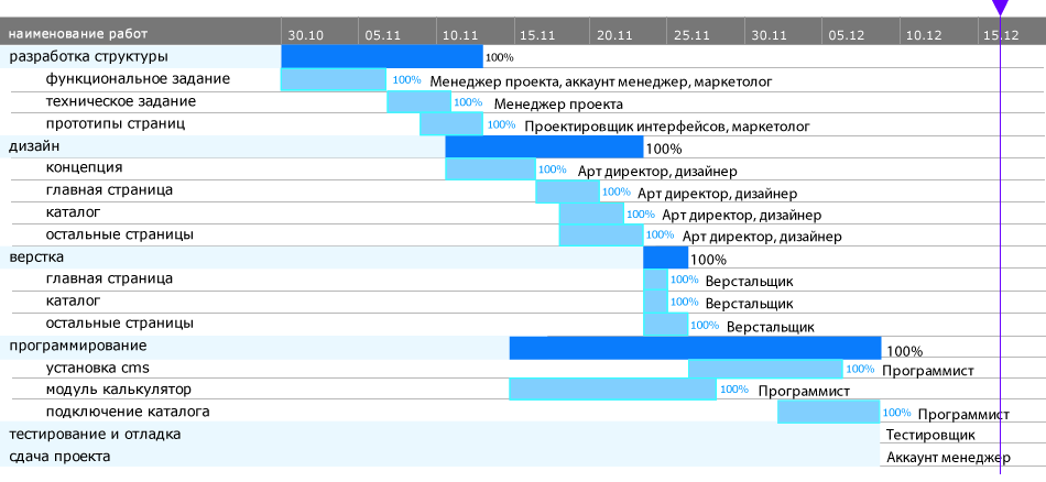 Диаграмма ганта для интернет магазина