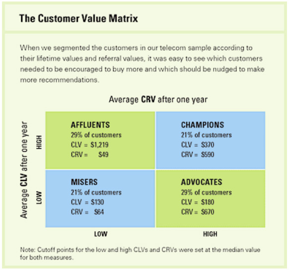Матрица ценности клиента