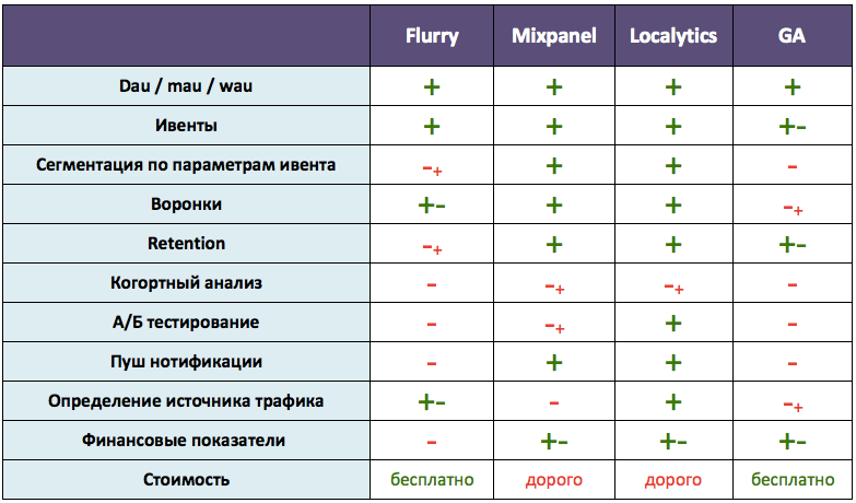 Сравнение систем аналитики для мобильных приложений Flurry Mixpanel Google Analytics Localytics