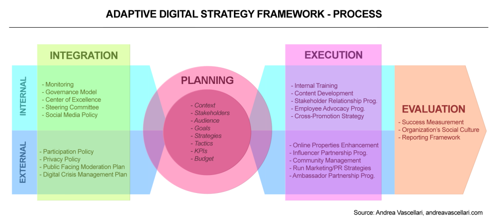 Andrea Vascellari: Adaptive Digital Strategy Framework