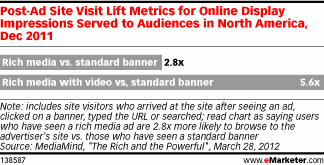 Описание: Пострекламная метрика посещений сайта и зависимость впечатлений от визуальной составляющей для аудитории Северной Америки, декабрь 2011