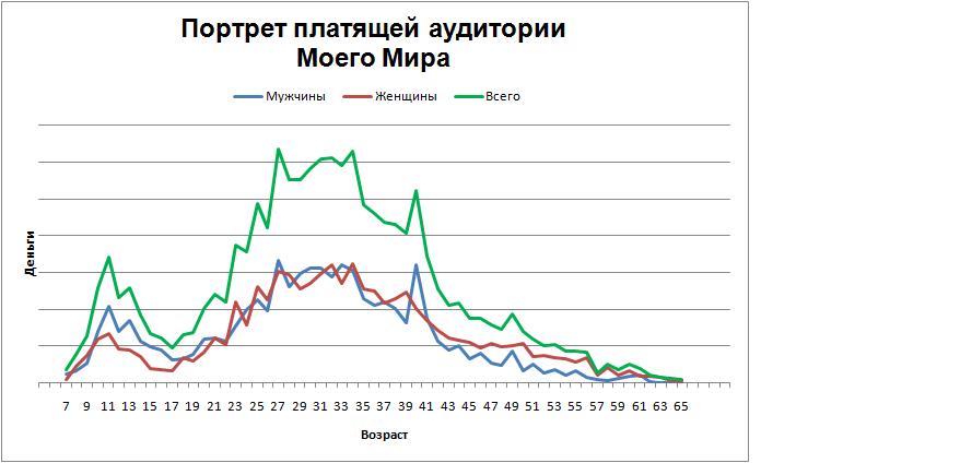 Платящие пользователи. Платящие пользователи